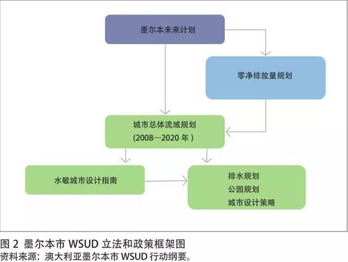 澳大利亞水敏城市設(shè)計工作框架內(nèi)容及其啟示